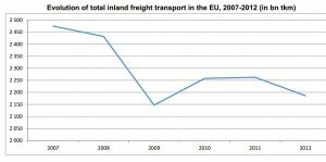 Evolution of inland freight transport 2007-2014