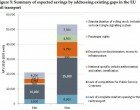 EU: Transport sector might lose EUR 8.6 billion annually