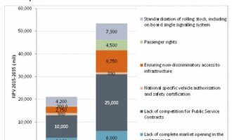 EU: Transport sector might lose EUR 8.6 billion annually