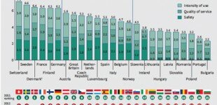 New report reveals low performance for CEE and Baltic states railway systems  